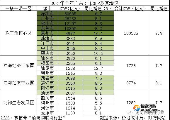 廣東2021年GDP排名第一，突破13萬億元！